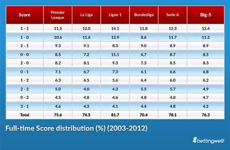 most winning odds in football|The most common results in football .